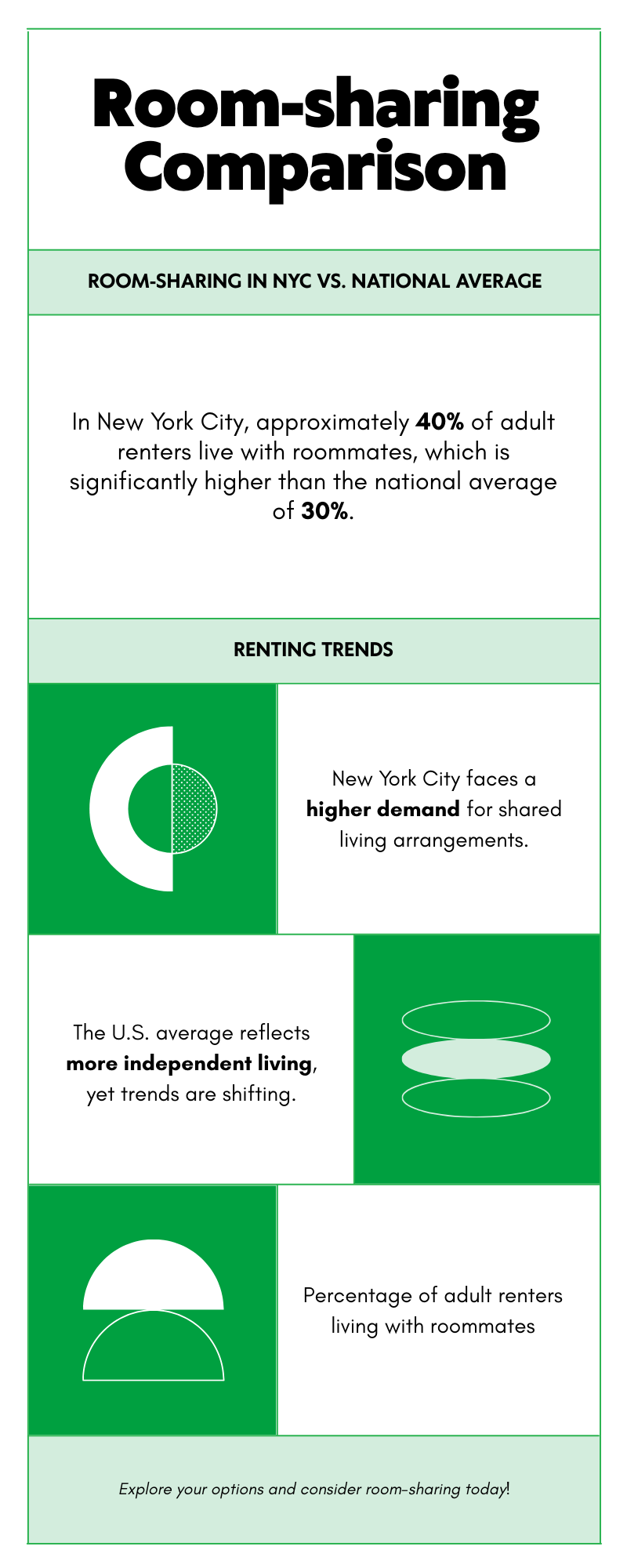 ROOM-SHARING IN NYC VS. NATIONAL AVERAGE