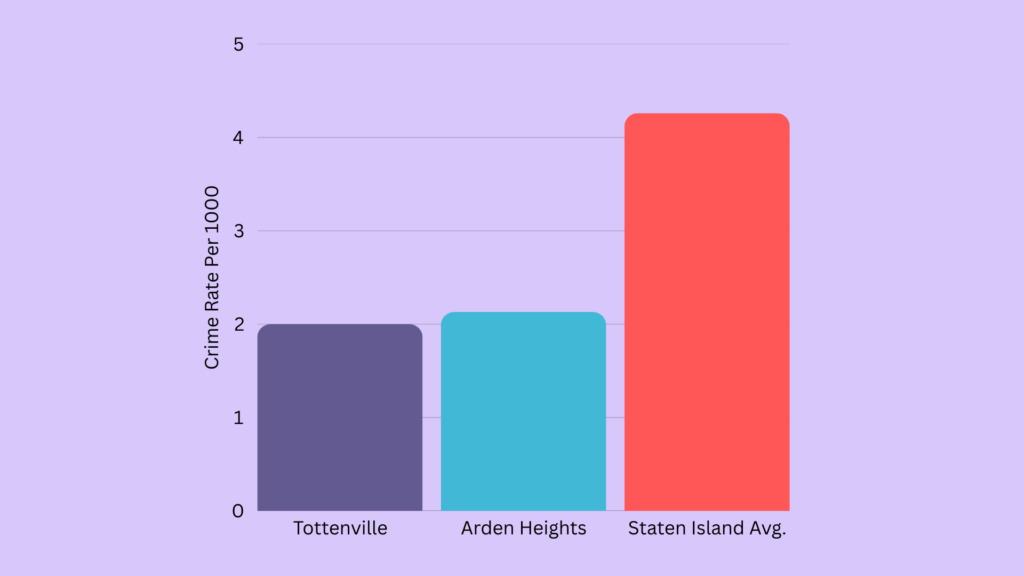 Crime Rate per 1,000 Residents